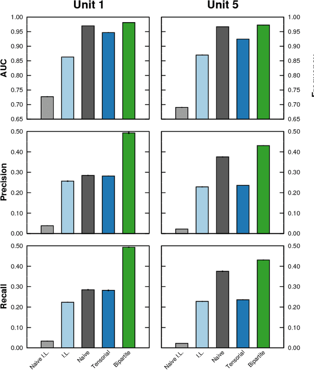 Figure 1 for Tensorial and bipartite block models for link prediction in layered networks and temporal networks