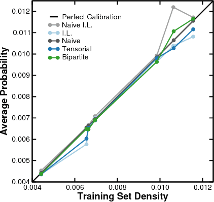 Figure 3 for Tensorial and bipartite block models for link prediction in layered networks and temporal networks