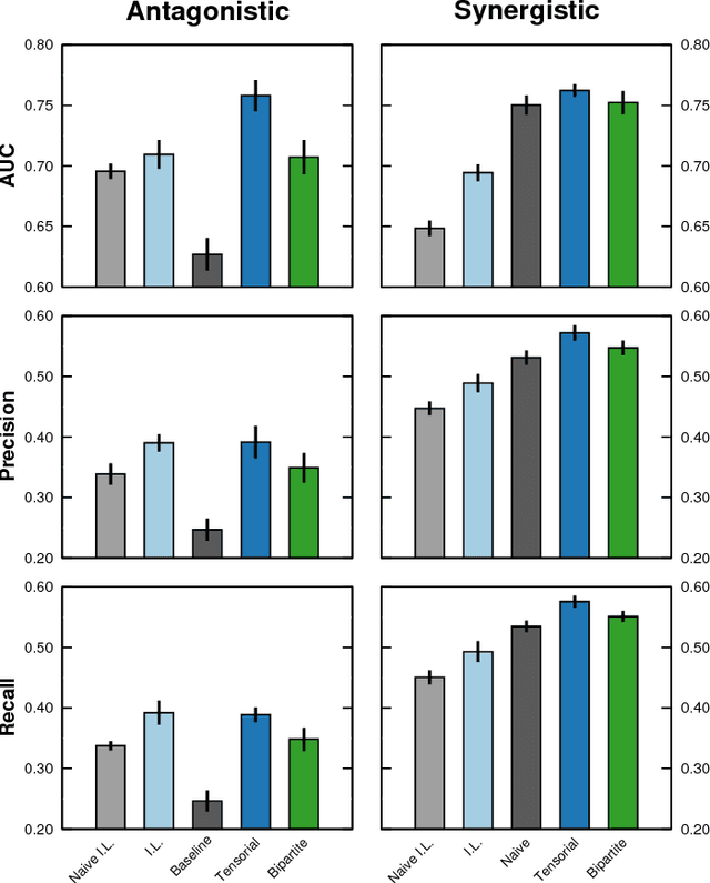 Figure 4 for Tensorial and bipartite block models for link prediction in layered networks and temporal networks