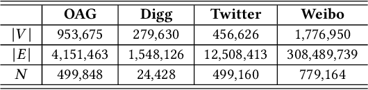 Figure 2 for DeepInf: Social Influence Prediction with Deep Learning