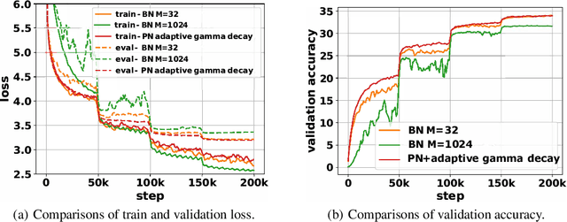 Figure 4 for Towards Understanding Regularization in Batch Normalization