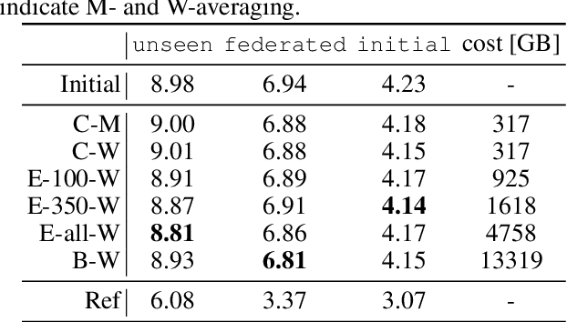 Figure 4 for Federated Learning in ASR: Not as Easy as You Think