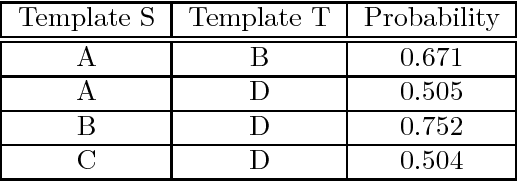 Figure 2 for Probabilistic Coreference in Information Extraction