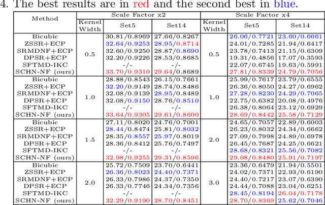 Figure 2 for Blind Image Super-Resolution with Spatial Context Hallucination