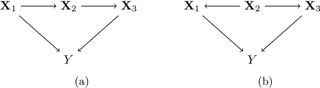 Figure 3 for A Fast Non-parametric Approach for Causal Structure Learning in Polytrees