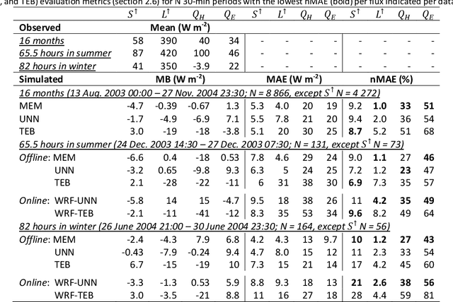 Figure 4 for Machine Learning Emulation of Urban Land Surface Processes