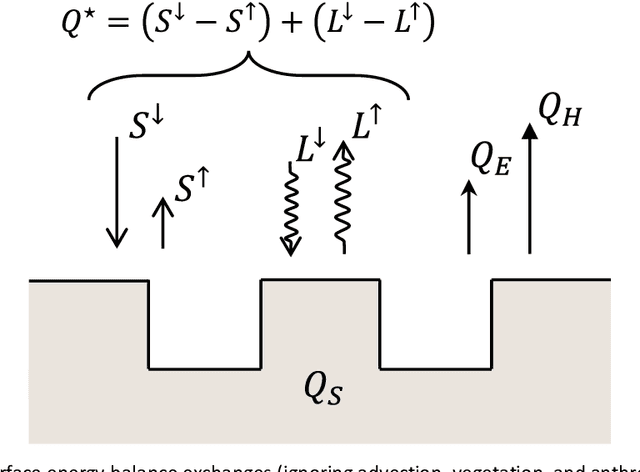Figure 1 for Machine Learning Emulation of Urban Land Surface Processes