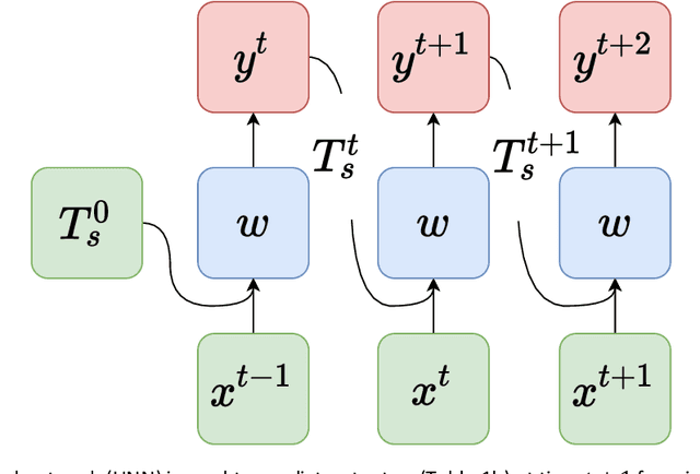 Figure 3 for Machine Learning Emulation of Urban Land Surface Processes