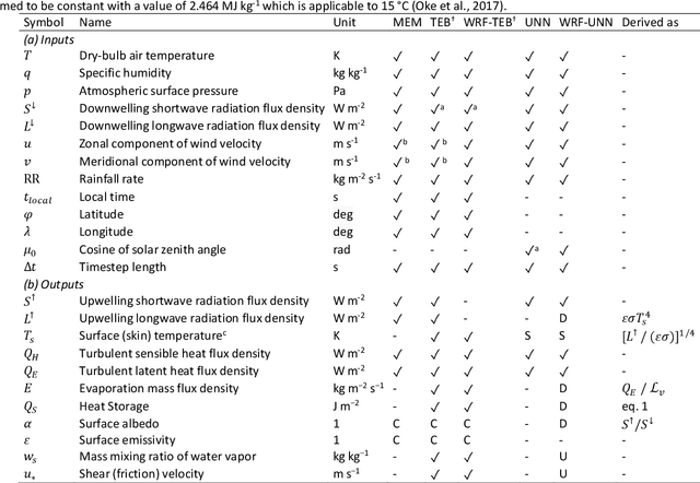 Figure 2 for Machine Learning Emulation of Urban Land Surface Processes