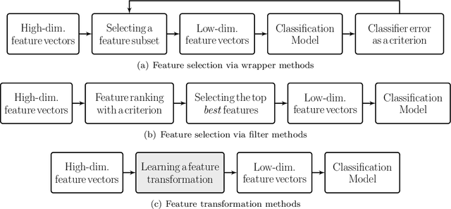 Figure 1 for Stochastic Mutual Information Gradient Estimation for Dimensionality Reduction Networks