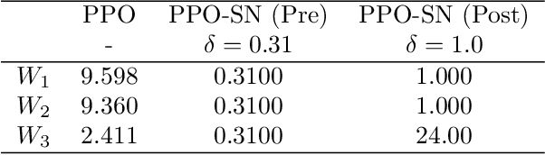 Figure 4 for Stability-Certified Reinforcement Learning via Spectral Normalization