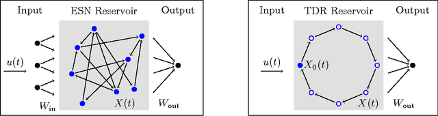 Figure 1 for Reservoir computing for spatiotemporal signal classification without trained output weights