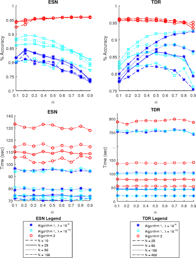 Figure 4 for Reservoir computing for spatiotemporal signal classification without trained output weights