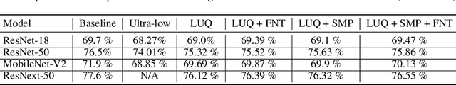 Figure 2 for Logarithmic Unbiased Quantization: Practical 4-bit Training in Deep Learning