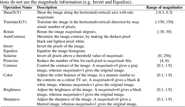 Figure 2 for Learning Optimal Data Augmentation Policies via Bayesian Optimization for Image Classification Tasks
