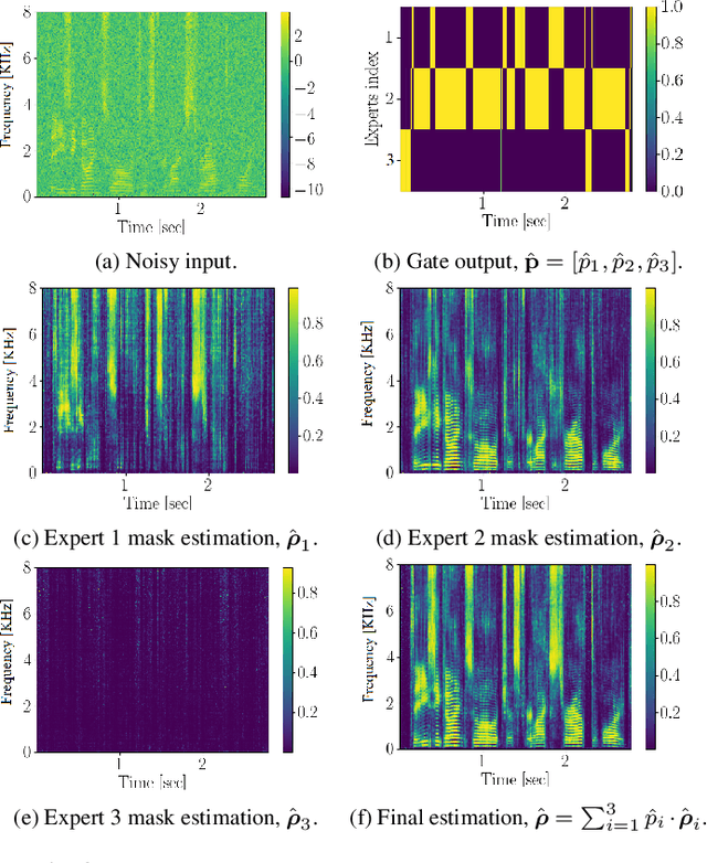 Figure 4 for Speech enhancement with mixture-of-deep-experts with clean clustering pre-training