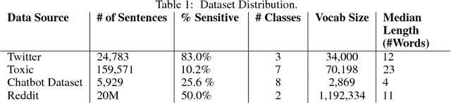 Figure 1 for Detecting Offensive Content in Open-domain Conversations using Two Stage Semi-supervision