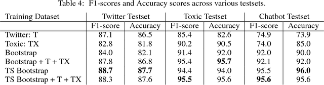 Figure 4 for Detecting Offensive Content in Open-domain Conversations using Two Stage Semi-supervision