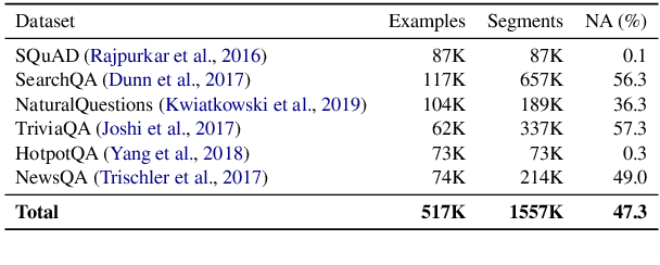 Figure 1 for An Exploration of Data Augmentation and Sampling Techniques for Domain-Agnostic Question Answering