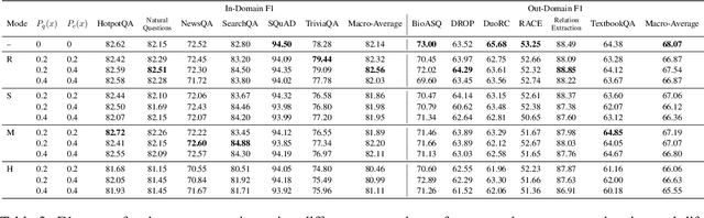 Figure 4 for An Exploration of Data Augmentation and Sampling Techniques for Domain-Agnostic Question Answering
