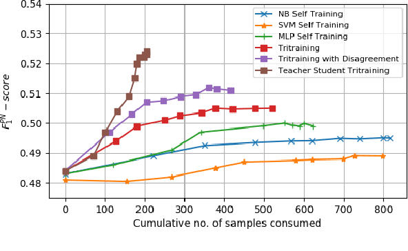 Figure 2 for Teacher-Student Learning Paradigm for Tri-training: An Efficient Method for Unlabeled Data Exploitation