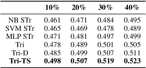 Figure 1 for Teacher-Student Learning Paradigm for Tri-training: An Efficient Method for Unlabeled Data Exploitation