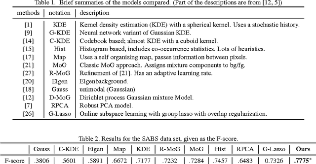Figure 2 for Background Subtraction via Generalized Fused Lasso Foreground Modeling