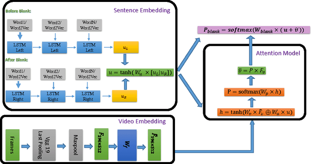 Figure 3 for Video Fill in the Blank with Merging LSTMs