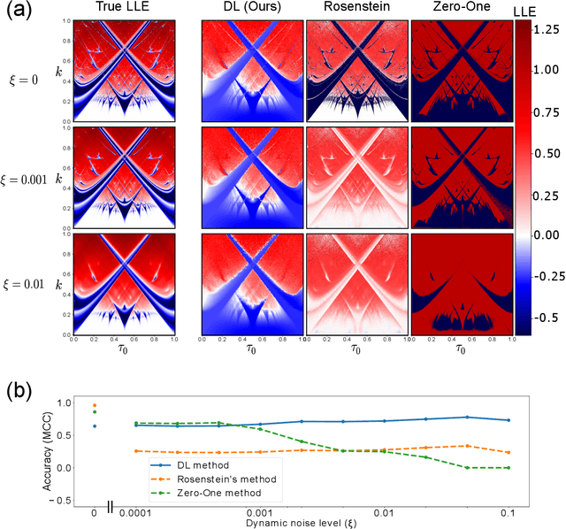 Figure 2 for Detecting chaos in lineage-trees: A deep learning approach