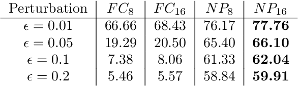 Figure 4 for Improving Neural Network Robustness through Neighborhood Preserving Layers