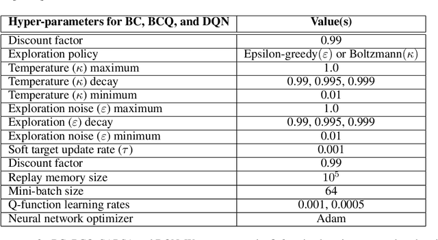 Figure 3 for BRPO: Batch Residual Policy Optimization
