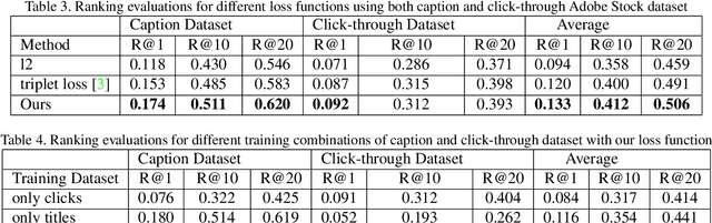Figure 4 for Multitask Text-to-Visual Embedding with Titles and Clickthrough Data
