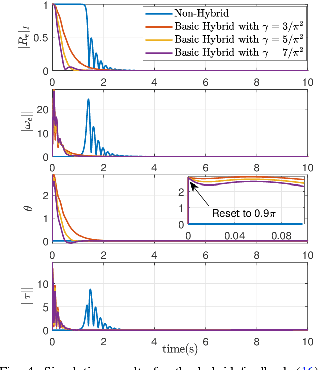 Figure 4 for Hybrid Feedback for Global Attitude Tracking