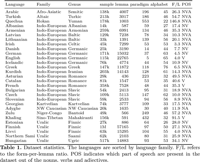 Figure 1 for The Role of Interpretable Patterns in Deep Learning for Morphology