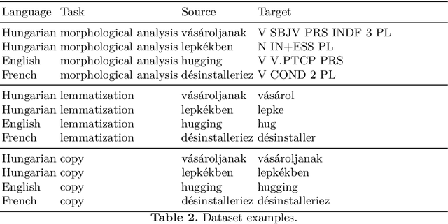 Figure 3 for The Role of Interpretable Patterns in Deep Learning for Morphology