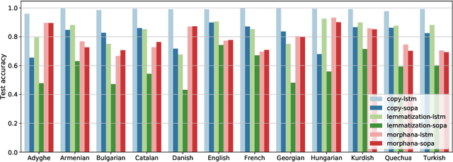 Figure 2 for The Role of Interpretable Patterns in Deep Learning for Morphology