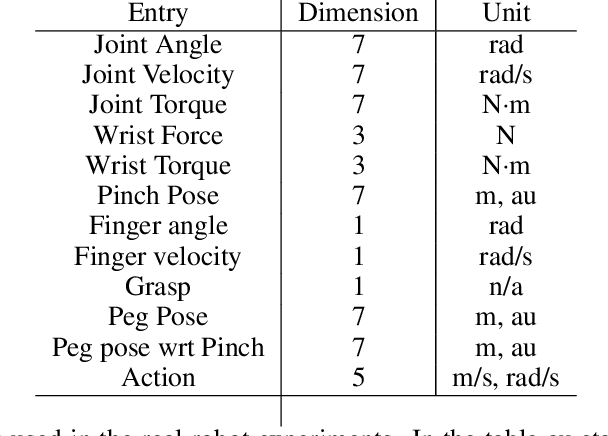 Figure 4 for "What, not how": Solving an under-actuated insertion task from scratch