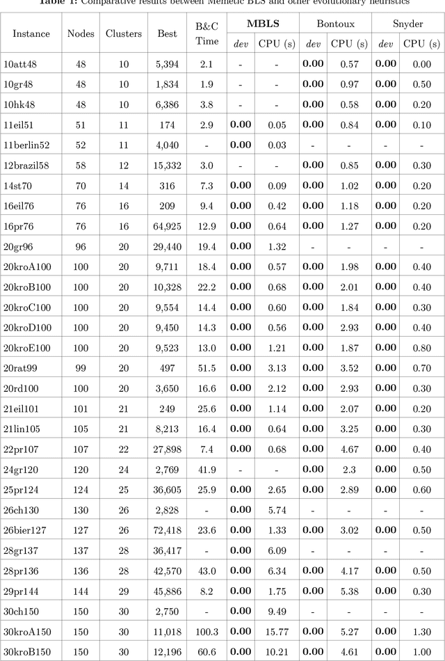 Figure 1 for A Memetic Algorithm Based on Breakout Local Search for the Generalized Travelling Salesman Problem