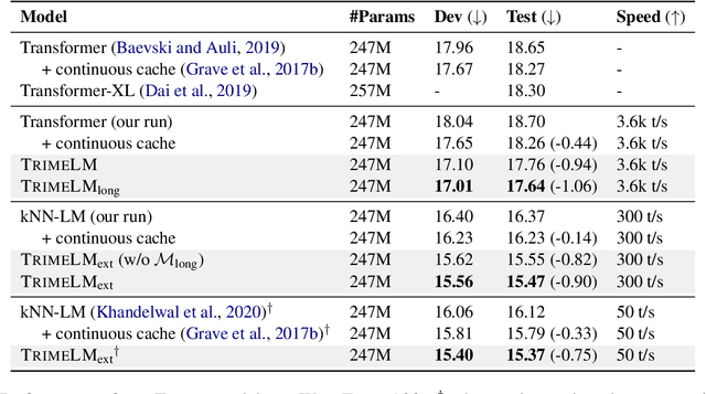 Figure 4 for Training Language Models with Memory Augmentation