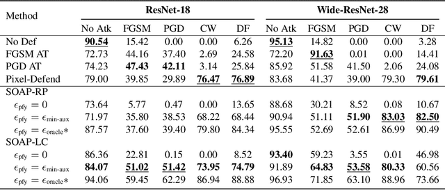 Figure 4 for Online Adversarial Purification based on Self-Supervision