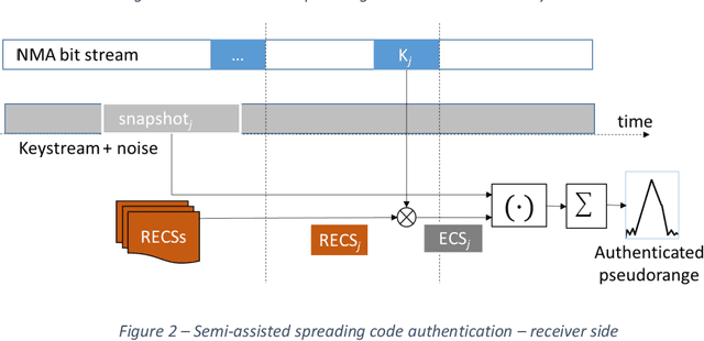 Figure 2 for Semi-Assisted Signal Authentication based on Galileo ACAS