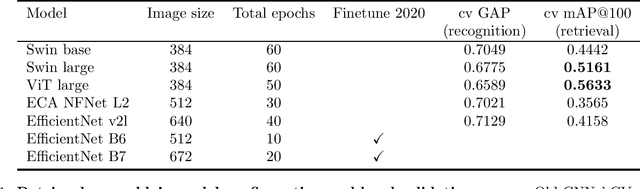 Figure 1 for Google Landmark Retrieval 2021 Competition Third Place Solution