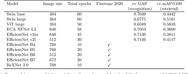 Figure 2 for Google Landmark Retrieval 2021 Competition Third Place Solution
