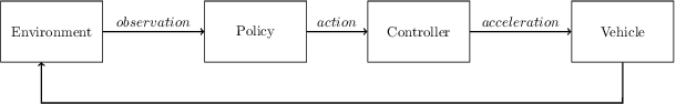 Figure 1 for Learning Negotiating Behavior Between Cars in Intersections using Deep Q-Learning