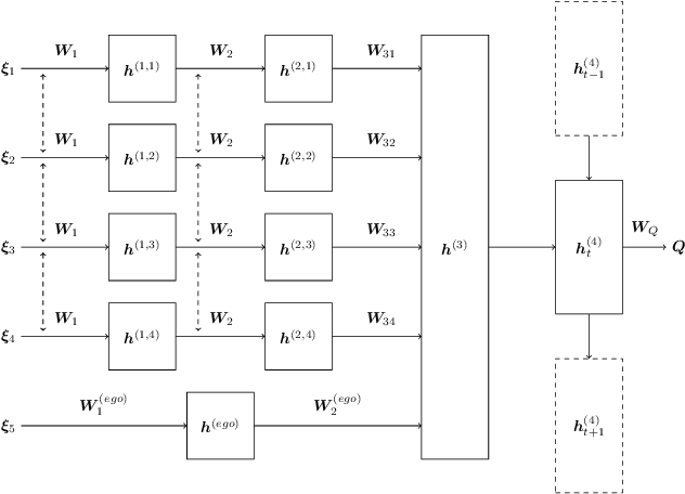 Figure 3 for Learning Negotiating Behavior Between Cars in Intersections using Deep Q-Learning