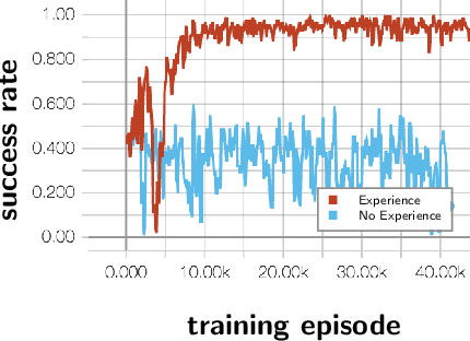 Figure 4 for Learning Negotiating Behavior Between Cars in Intersections using Deep Q-Learning