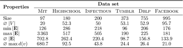 Figure 4 for Temporal Graph Kernels for Classifying Dissemination Processes