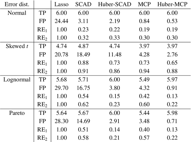 Figure 2 for Nonconvex Regularized Robust Regression with Oracle Properties in Polynomial Time