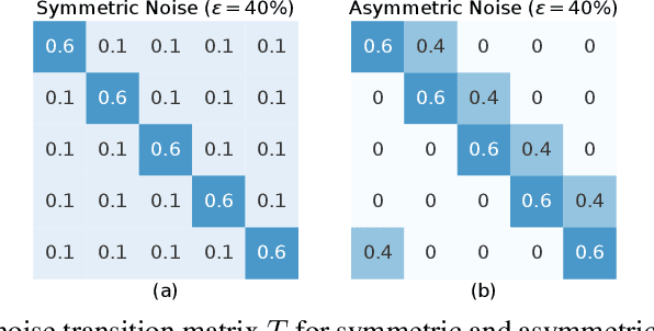 Figure 1 for A Meta Approach to Defend Noisy Labels by the Manifold Regularizer PSDR