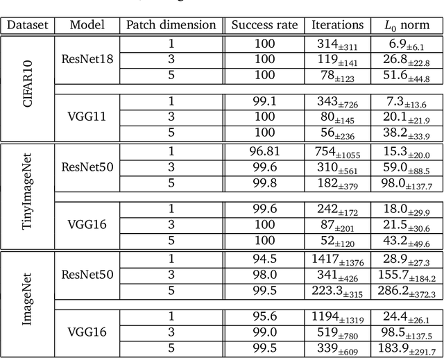 Figure 4 for Pixle: a fast and effective black-box attack based on rearranging pixels